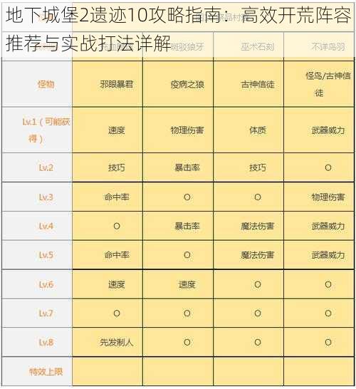 地下城堡2遗迹10攻略指南：高效开荒阵容推荐与实战打法详解