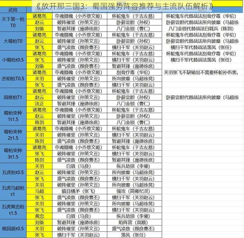 《放开那三国3：蜀国强势阵容推荐与主流队伍解析》