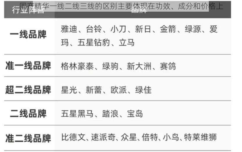 国产精华一线二线三线的区别主要体现在功效、成分和价格上