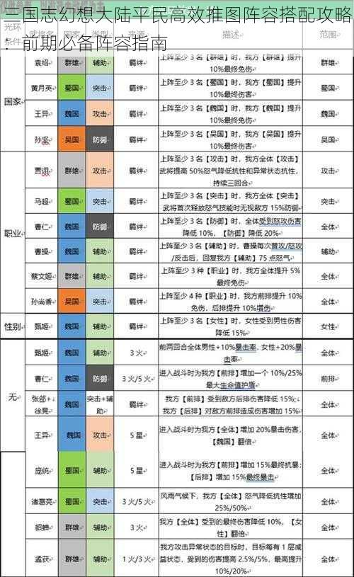 三国志幻想大陆平民高效推图阵容搭配攻略：前期必备阵容指南