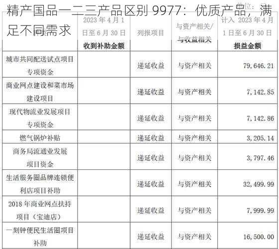 精产国品一二三产品区别 9977：优质产品，满足不同需求