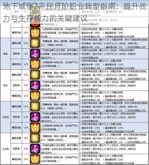 地下城堡2平民月阶职业转型指南：提升战力与生存能力的关键建议