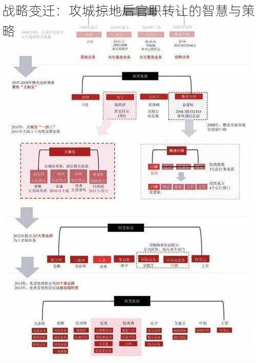 战略变迁：攻城掠地后官职转让的智慧与策略