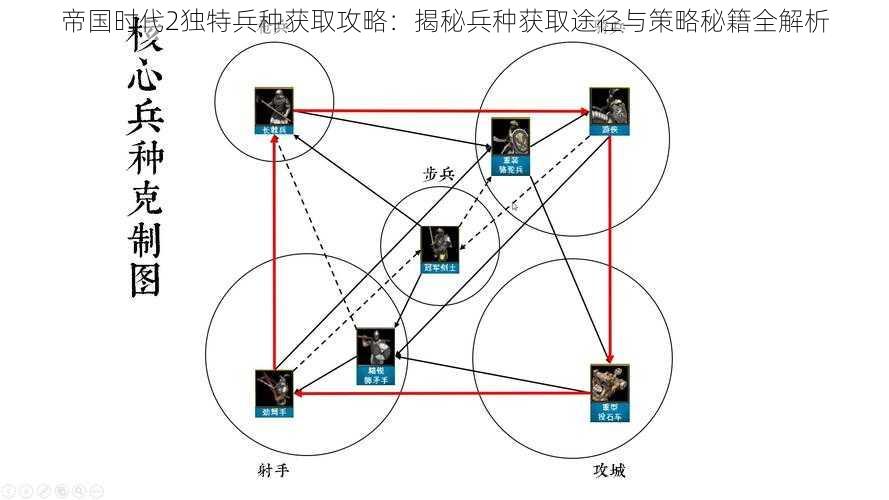 帝国时代2独特兵种获取攻略：揭秘兵种获取途径与策略秘籍全解析