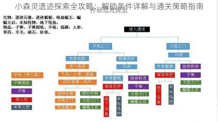 小森灵遗迹探索全攻略：解锁条件详解与通关策略指南