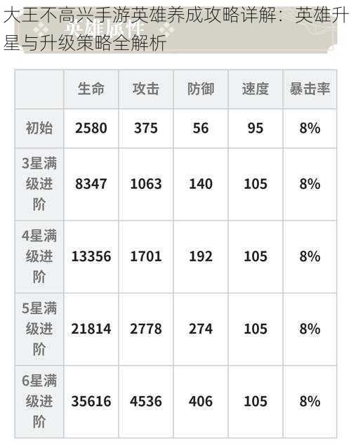 大王不高兴手游英雄养成攻略详解：英雄升星与升级策略全解析