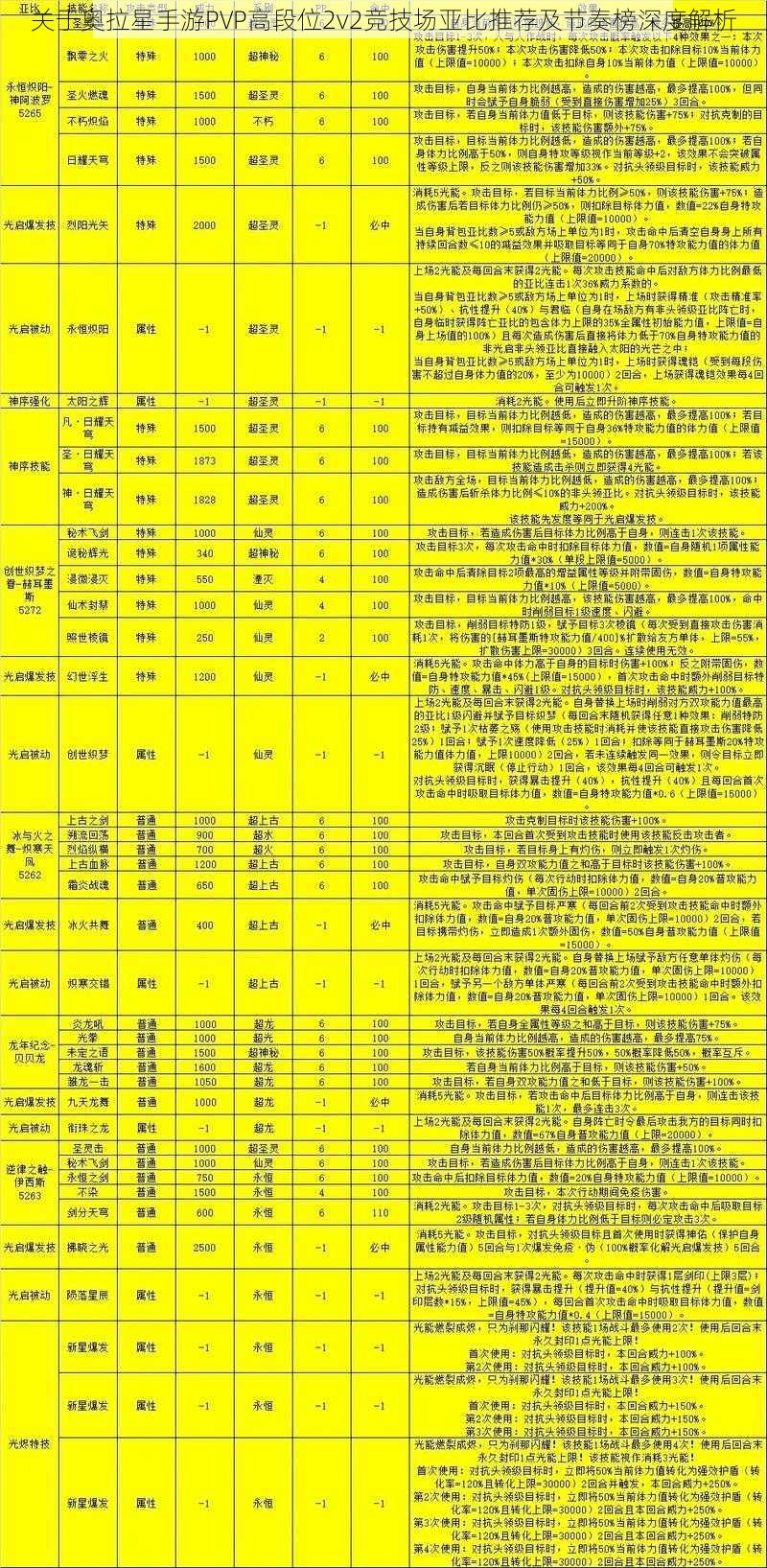 关于奥拉星手游PVP高段位2v2竞技场亚比推荐及节奏榜深度解析