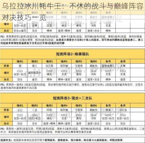 乌拉拉冰川牦牛王：不休的战斗与巅峰阵容对决技巧一览