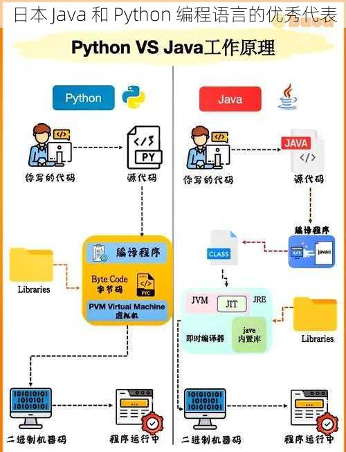 日本 Java 和 Python 编程语言的优秀代表