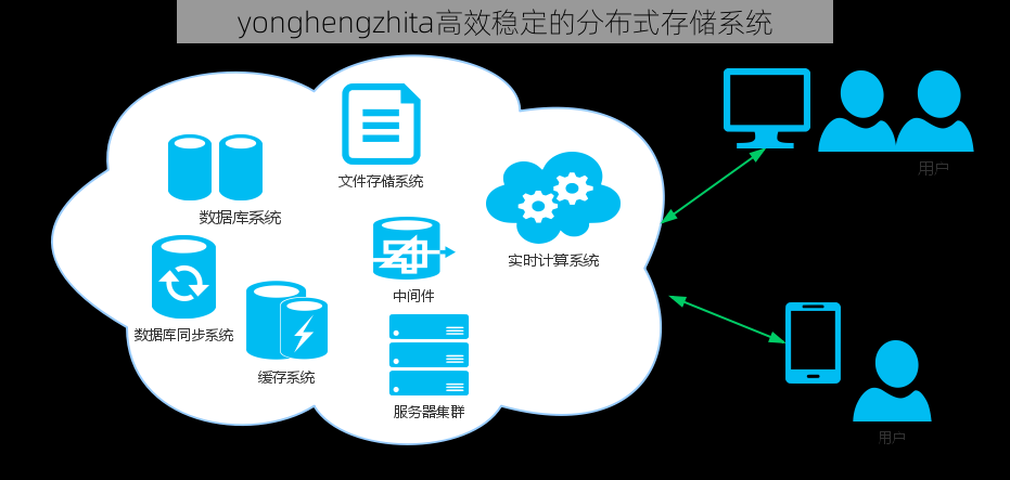 yonghengzhita高效稳定的分布式存储系统