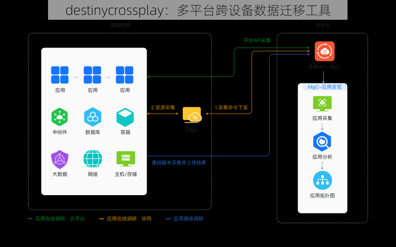 destinycrossplay：多平台跨设备数据迁移工具