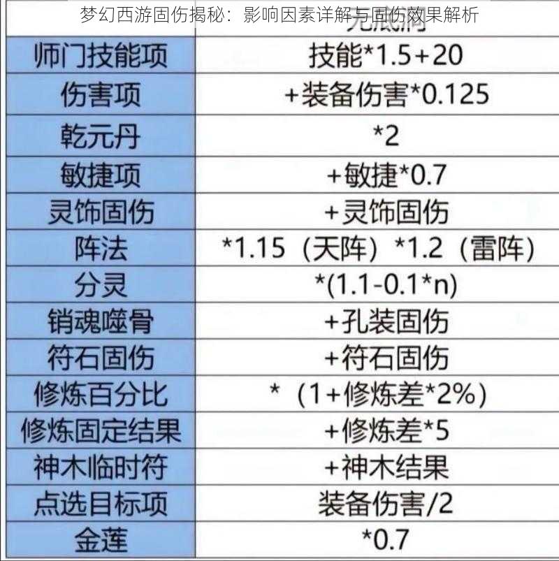 梦幻西游固伤揭秘：影响因素详解与固伤效果解析