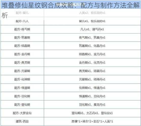 堆叠修仙星纹钢合成攻略：配方与制作方法全解析