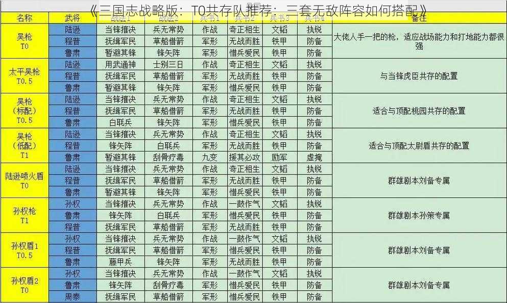 《三国志战略版：T0共存队推荐：三套无敌阵容如何搭配》