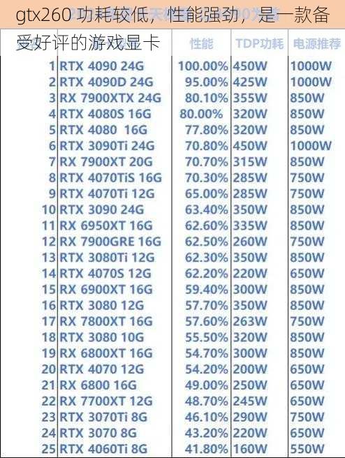 gtx260 功耗较低，性能强劲，是一款备受好评的游戏显卡