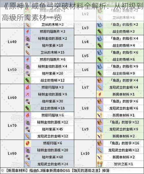 《原神》咸鱼弓突破材料全解析：从初级到高级所需素材一览