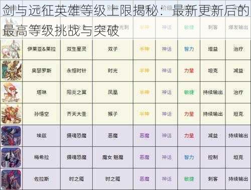 剑与远征英雄等级上限揭秘：最新更新后的最高等级挑战与突破