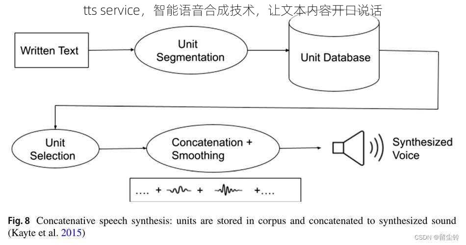 tts service，智能语音合成技术，让文本内容开口说话