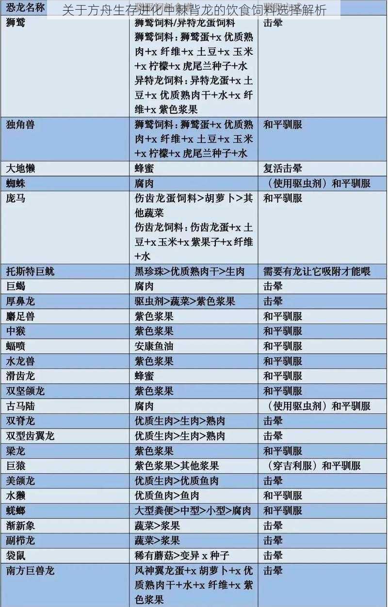 关于方舟生存进化中棘背龙的饮食饲料选择解析