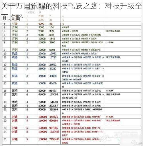 关于万国觉醒的科技飞跃之路：科技升级全面攻略