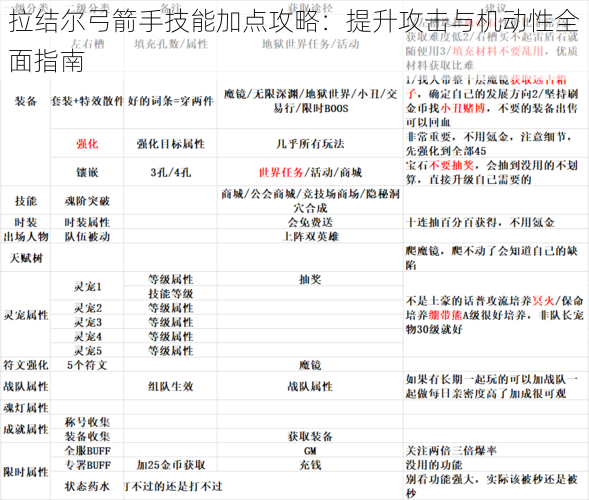 拉结尔弓箭手技能加点攻略：提升攻击与机动性全面指南