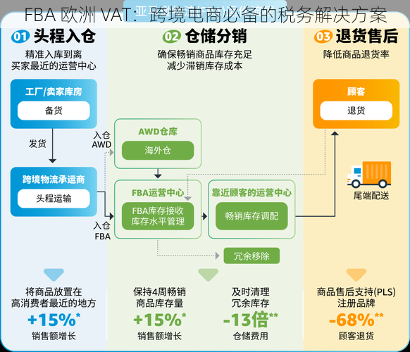 FBA 欧洲 VAT：跨境电商必备的税务解决方案