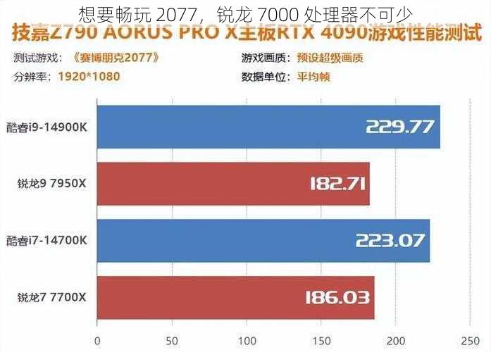 想要畅玩 2077，锐龙 7000 处理器不可少