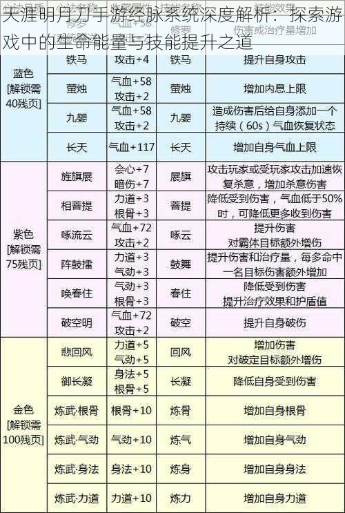 天涯明月刀手游经脉系统深度解析：探索游戏中的生命能量与技能提升之道