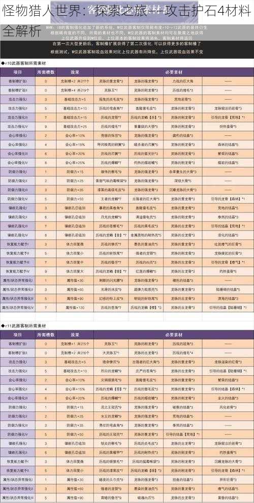 怪物猎人世界：探索之旅——攻击护石4材料全解析