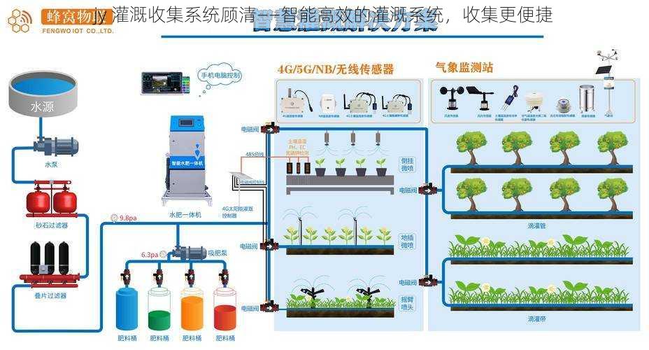jy 灌溉收集系统顾清——智能高效的灌溉系统，收集更便捷