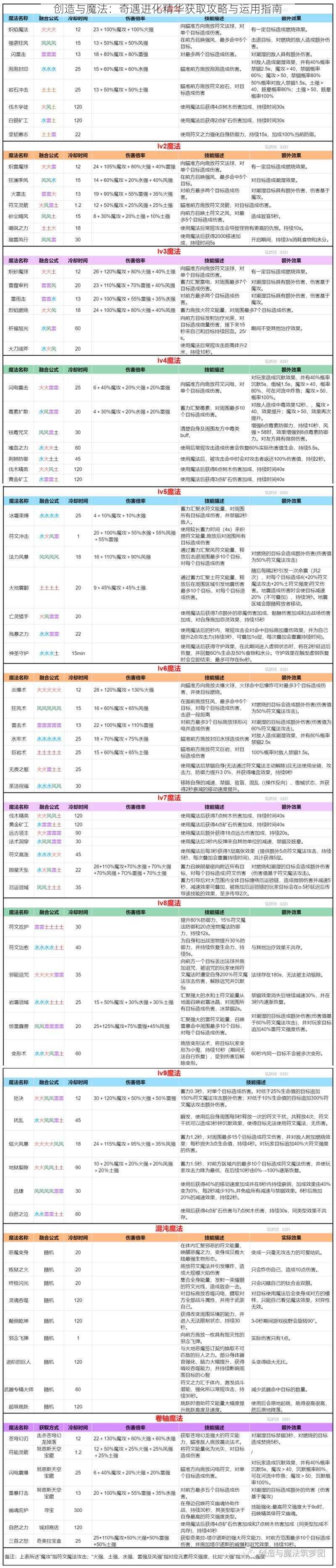 创造与魔法：奇遇进化精华获取攻略与运用指南