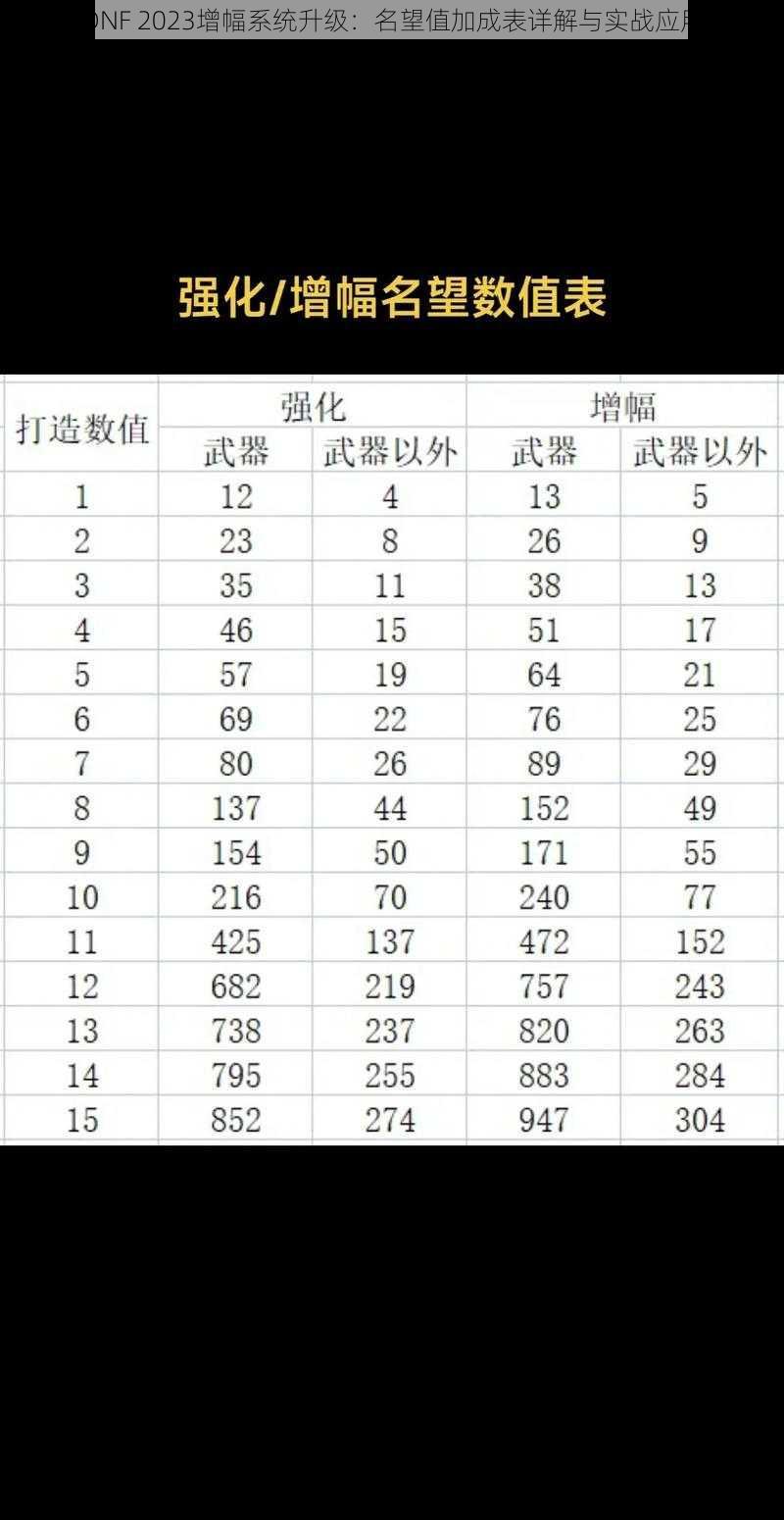 DNF 2023增幅系统升级：名望值加成表详解与实战应用