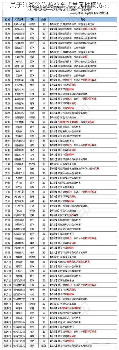 关于江湖悠悠游戏全武学属性概览表