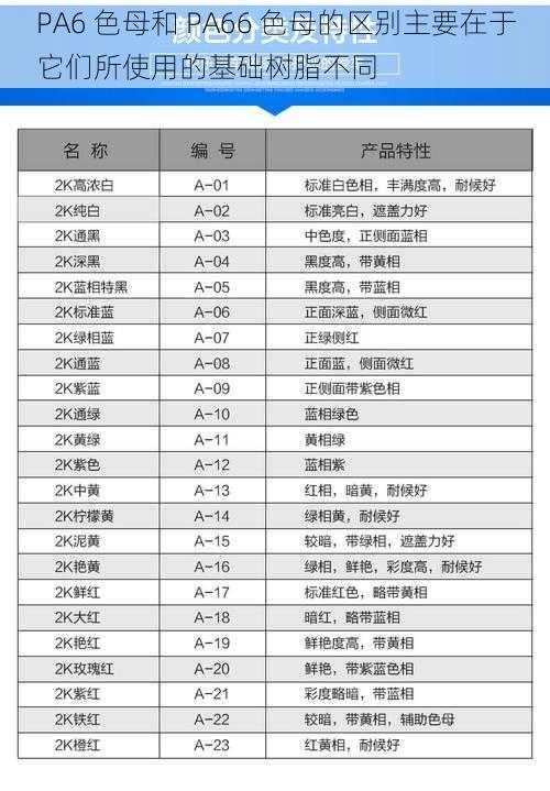 PA6 色母和 PA66 色母的区别主要在于它们所使用的基础树脂不同