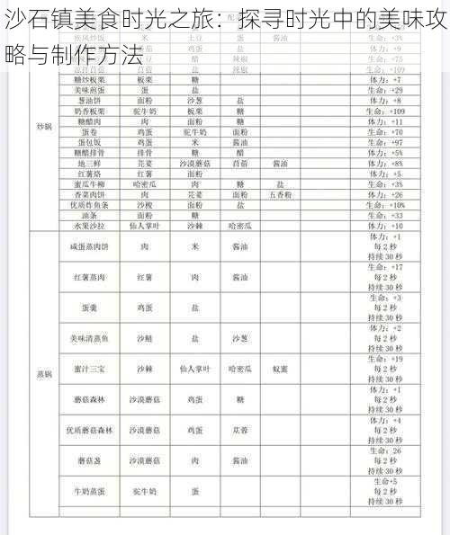 沙石镇美食时光之旅：探寻时光中的美味攻略与制作方法