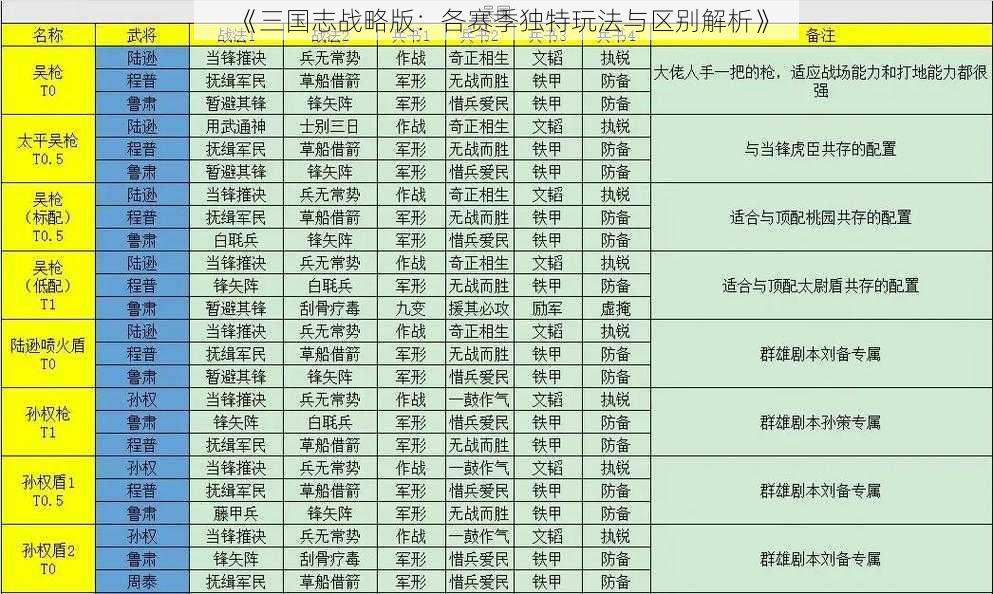 《三国志战略版：各赛季独特玩法与区别解析》