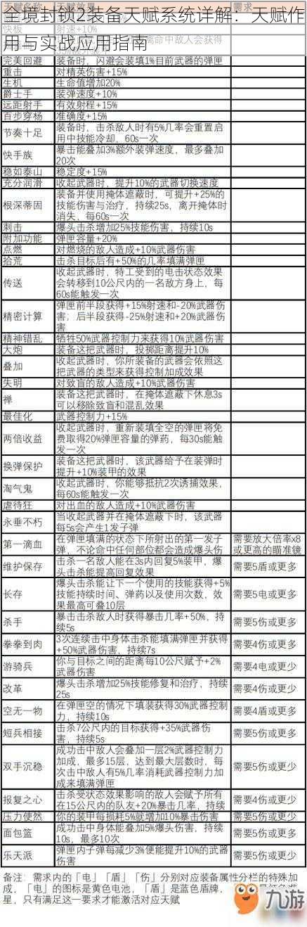 全境封锁2装备天赋系统详解：天赋作用与实战应用指南