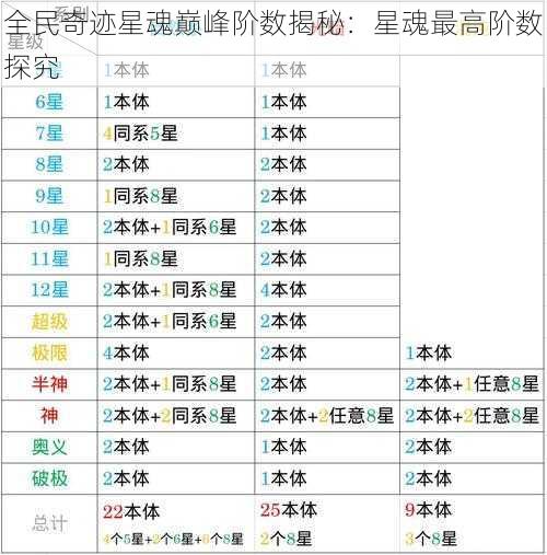 全民奇迹星魂巅峰阶数揭秘：星魂最高阶数探究