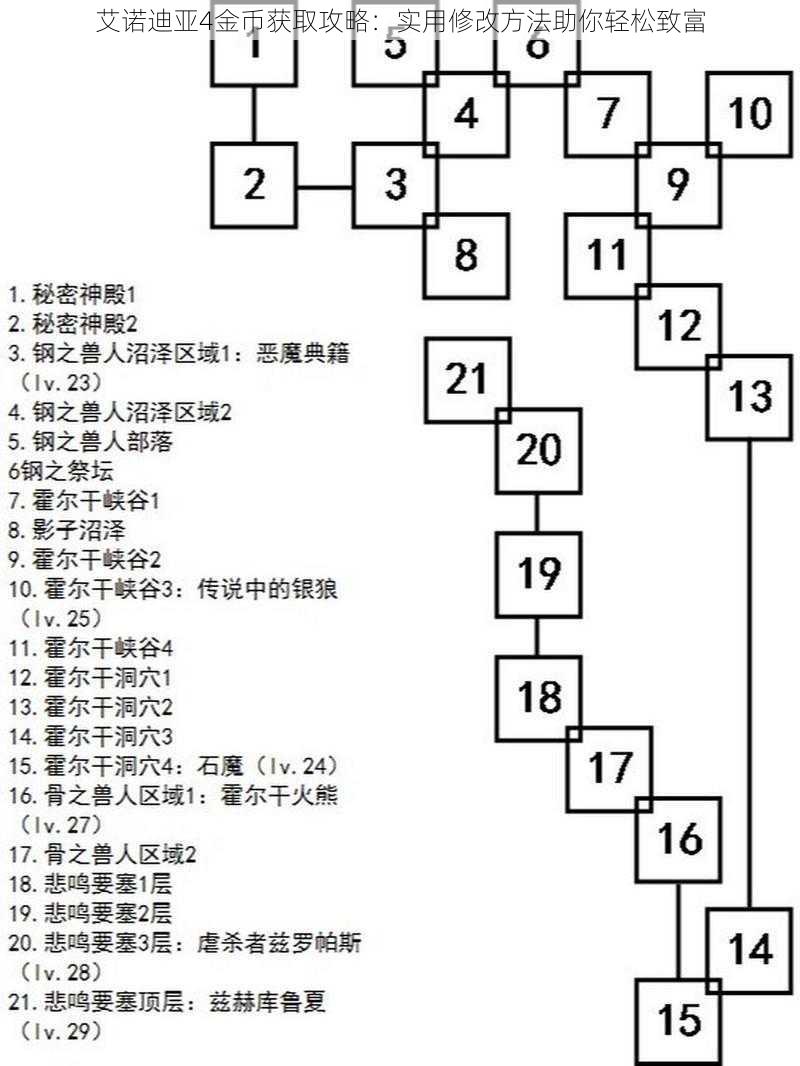 艾诺迪亚4金币获取攻略：实用修改方法助你轻松致富