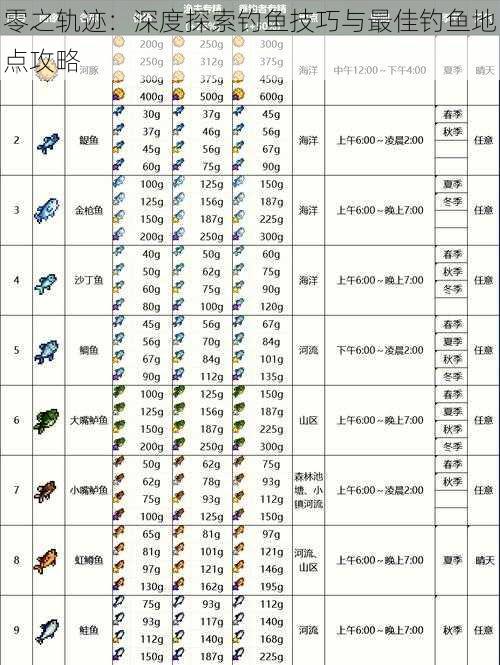 零之轨迹：深度探索钓鱼技巧与最佳钓鱼地点攻略