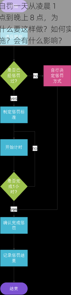 自罚一天从凌晨 1 点到晚上 8 点，为什么要这样做？如何实施？会有什么影响？