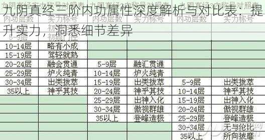 九阴真经三阶内功属性深度解析与对比表：提升实力，洞悉细节差异