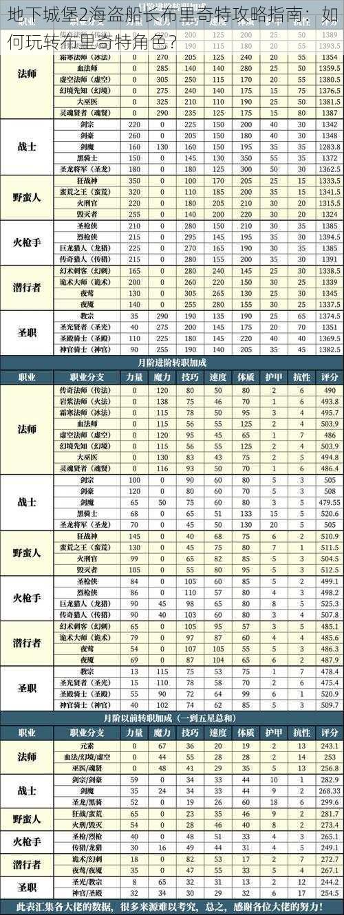 地下城堡2海盗船长布里奇特攻略指南：如何玩转布里奇特角色？