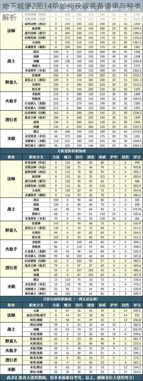 地下城堡2图14前如何获取装备清单与种类解析