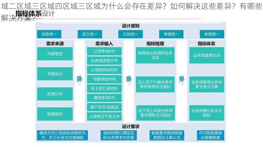 域二区域三区域四区域三区域为什么会存在差异？如何解决这些差异？有哪些解决方案？