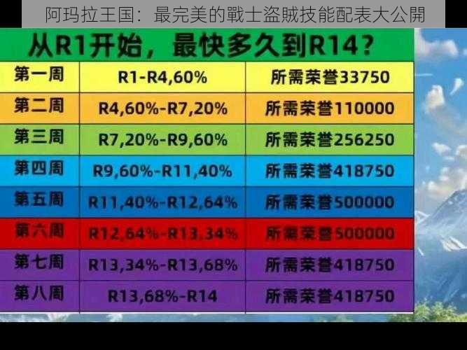 阿玛拉王国：最完美的戰士盜賊技能配表大公開