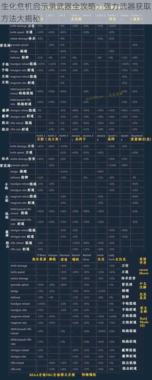 生化危机启示录武器全攻略：强力武器获取方法大揭秘