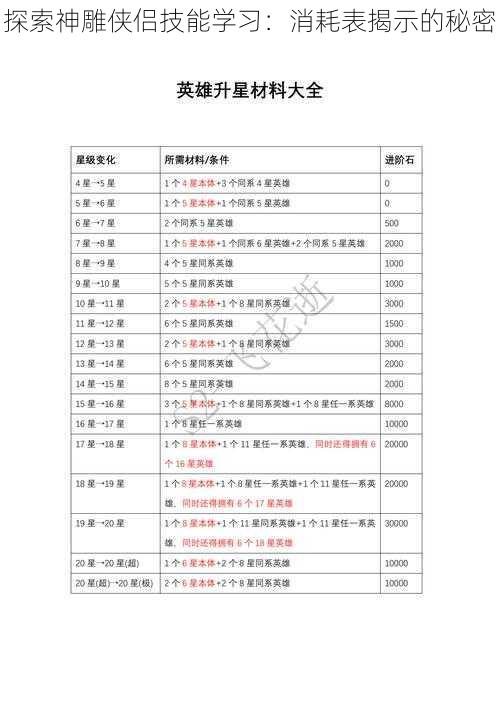 探索神雕侠侣技能学习：消耗表揭示的秘密