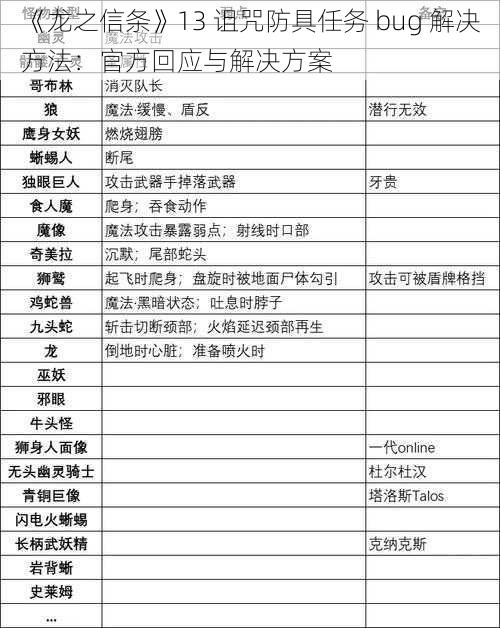 《龙之信条》13 诅咒防具任务 bug 解决方法：官方回应与解决方案