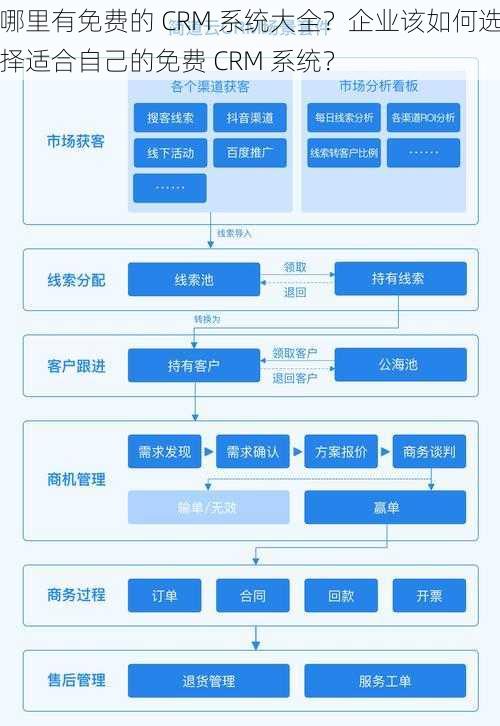 哪里有免费的 CRM 系统大全？企业该如何选择适合自己的免费 CRM 系统？